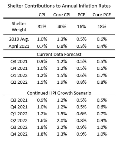 Shelter contributions to Annual Inflation Rates